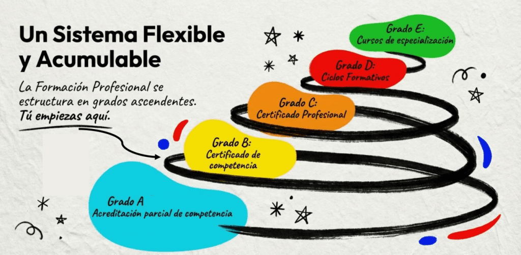 Grados de Formación Profesional